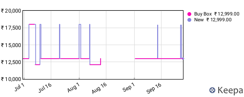 Amazon price history for the last three months