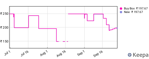Amazon price history for the last three months