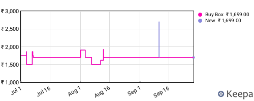 Amazon price history for the last three months