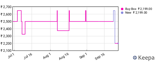 Amazon price history for the last three months