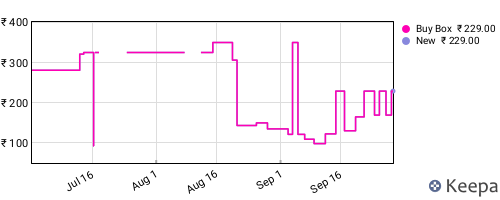 Amazon price history for the last three months