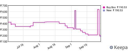 Amazon price history for the last three months