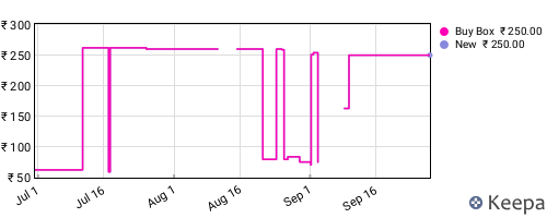 Amazon price history for the last three months