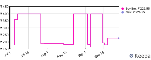 Amazon price history for the last three months