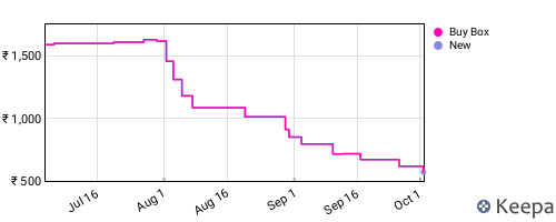 Amazon price history for the last three months