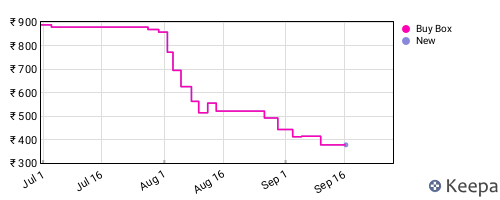 Amazon price history for the last three months