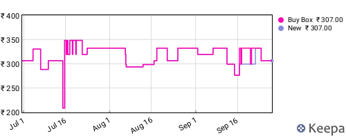Amazon price history for the last three months