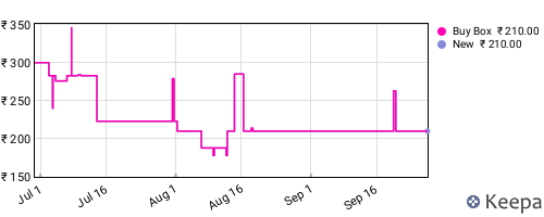 Amazon price history for the last three months