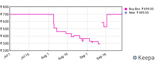 Amazon price history for the last three months