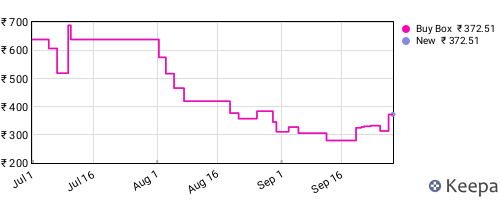 Amazon price history for the last three months