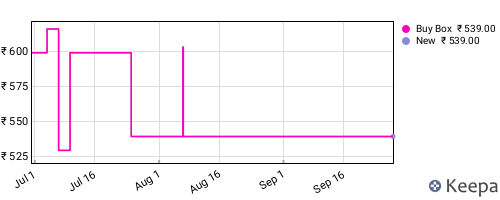 Amazon price history for the last three months