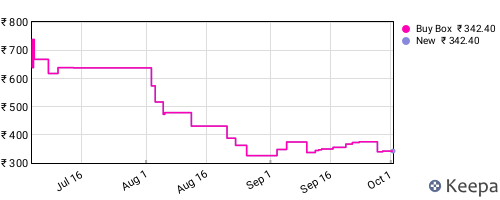 Amazon price history for the last three months