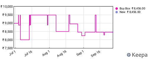 Amazon price history for the last three months