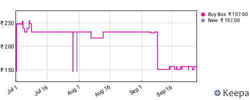 Amazon price history for the last three months