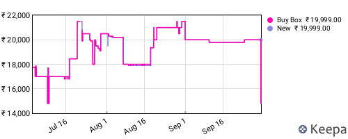 Amazon price history for the last three months
