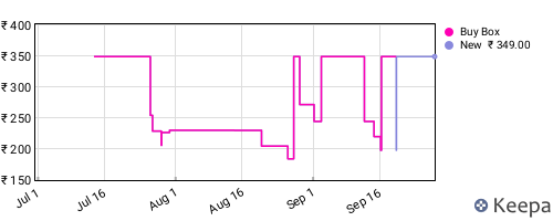Amazon price history for the last three months