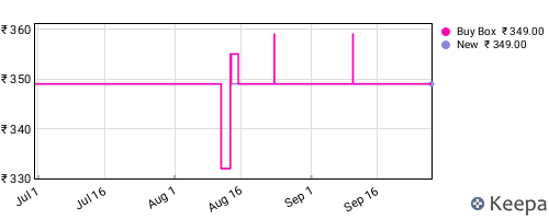 Amazon price history for the last three months