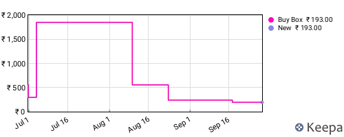 Amazon price history for the last three months
