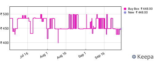 Amazon price history for the last three months