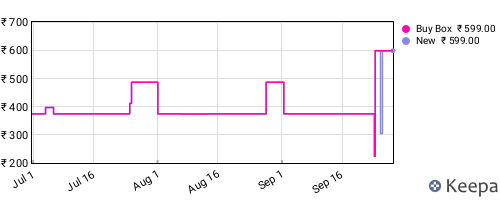 Amazon price history for the last three months