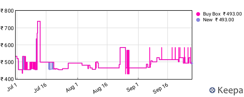 Amazon price history for the last three months
