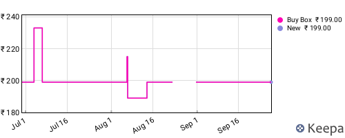 Amazon price history for the last three months