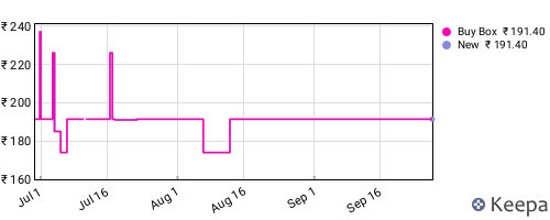 Amazon price history for the last three months