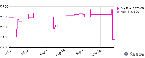 Amazon price history for the last three months