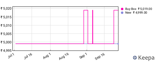 Amazon price history for the last three months