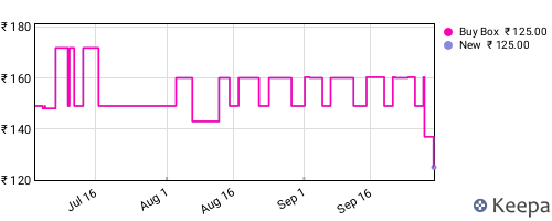 Amazon price history for the last three months