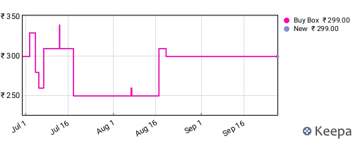 Amazon price history for the last three months