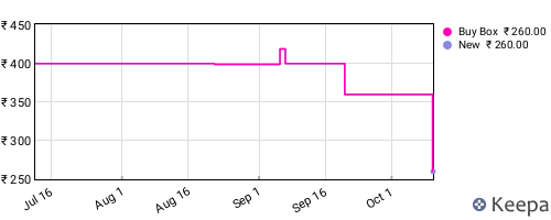 Amazon price history for the last three months