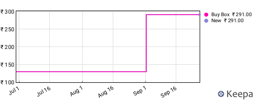 Amazon price history for the last three months