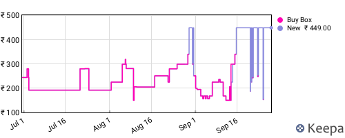Amazon price history for the last three months