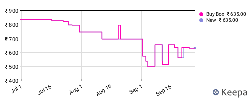 Amazon price history for the last three months
