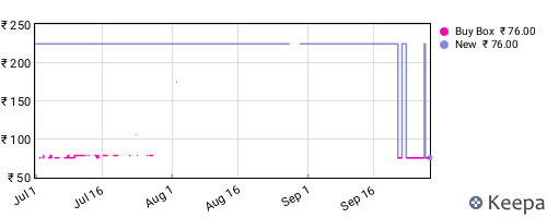 Amazon price history for the last three months