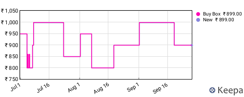 Amazon price history for the last three months