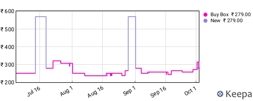 Amazon price history for the last three months