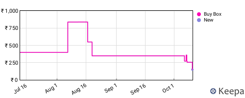 Amazon price history for the last three months