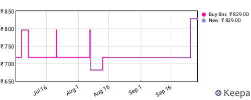 Amazon price history for the last three months