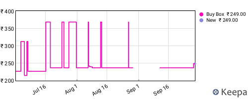 Amazon price history for the last three months