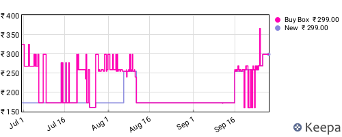 Amazon price history for the last three months