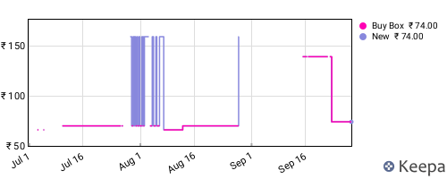 Amazon price history for the last three months