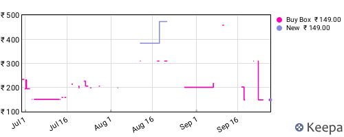 Amazon price history for the last three months