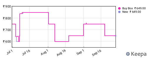 Amazon price history for the last three months