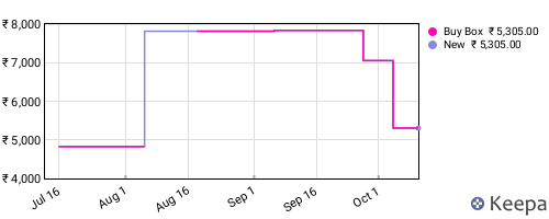 Amazon price history for the last three months