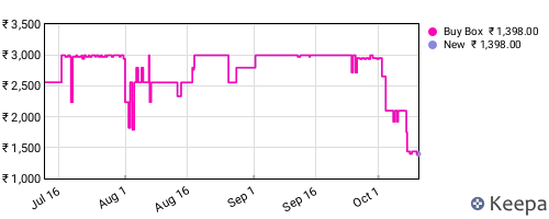 Amazon price history for the last three months