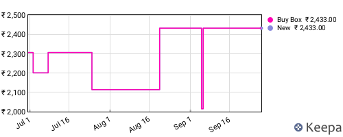 Amazon price history for the last three months