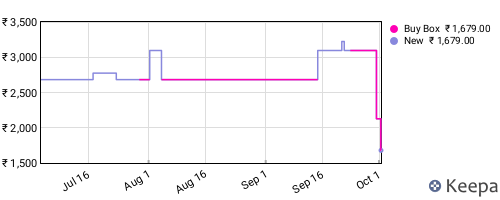 Amazon price history for the last three months