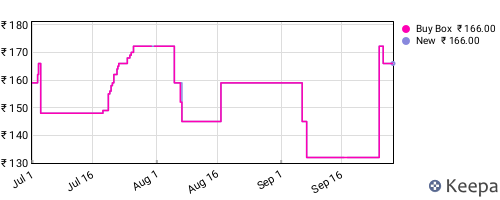 Amazon price history for the last three months